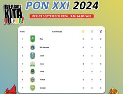 Berhasil Koleksi 5 Medali, Provinsi  Sumsel Bertengger di 7 Besar Puncak Perolehan Medali Sementara PON XXI Aceh – Sumut 