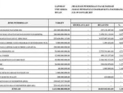 Tahun 2025 Target PAD Kota Palembang Naik Menjadi Rp 477 Miliar Dari Tahun Sebelumnya