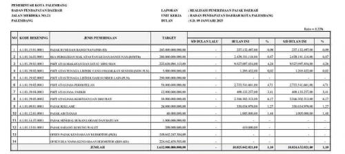 Tahun 2025 Target PAD Kota Palembang Naik Menjadi Rp 477 Miliar Dari Tahun Sebelumnya 1